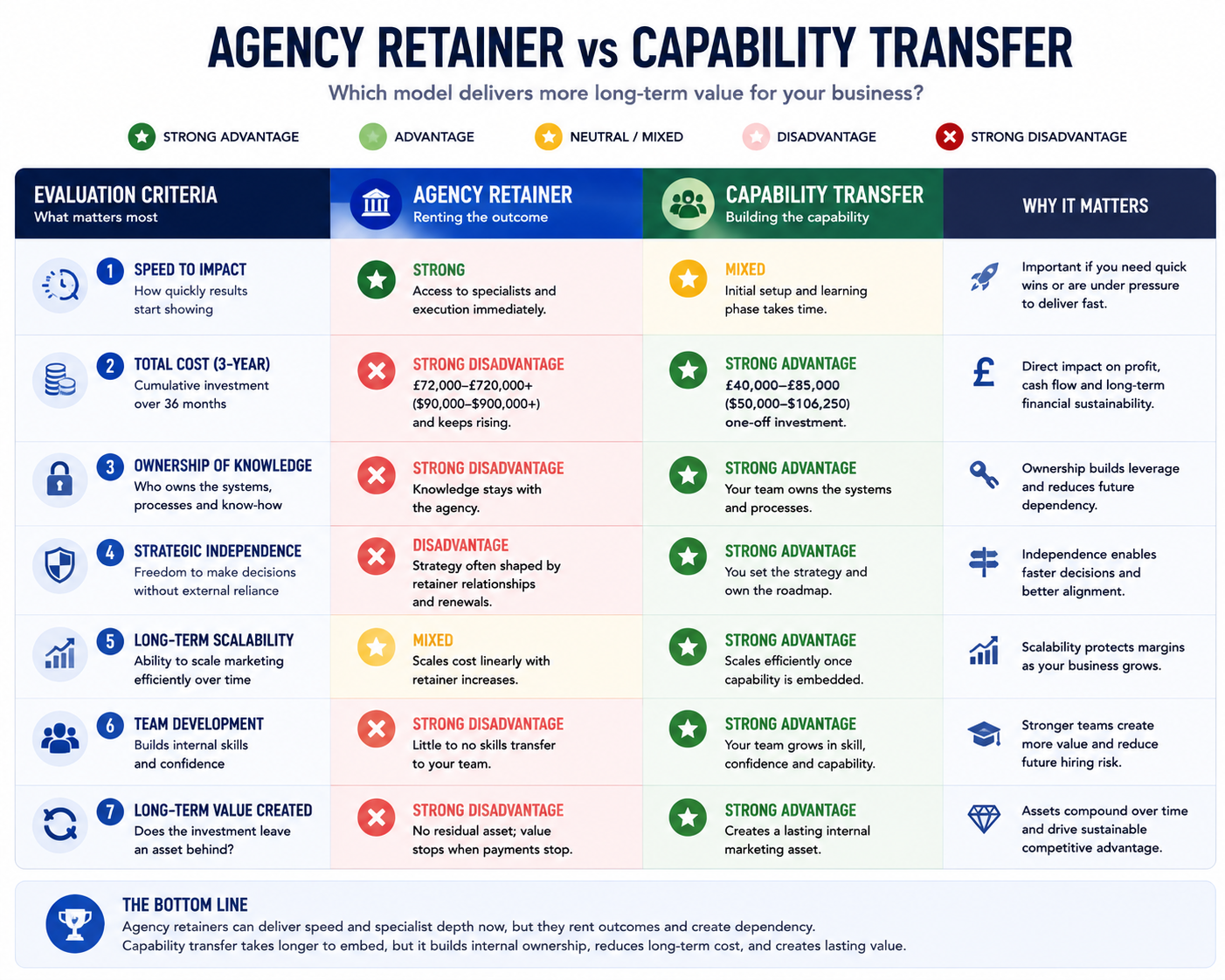 Comparison table rating agency retainers and capability transfer across seven criteria: speed to impact, three-year total cost, ownership of knowledge, strategic independence, long-term scalability, team development, and lasting value created.