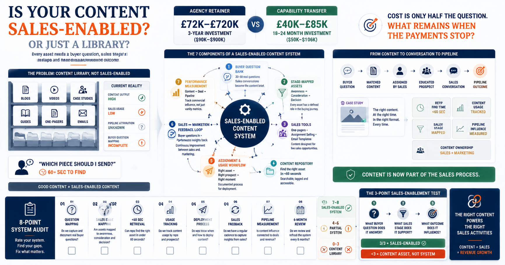 Infographic showing how a disconnected content library becomes a seven-part sales-enabled content system, connecting buyer questions and stage-mapped assets to sales deployment, feedback, measurement and pipeline outcomes.