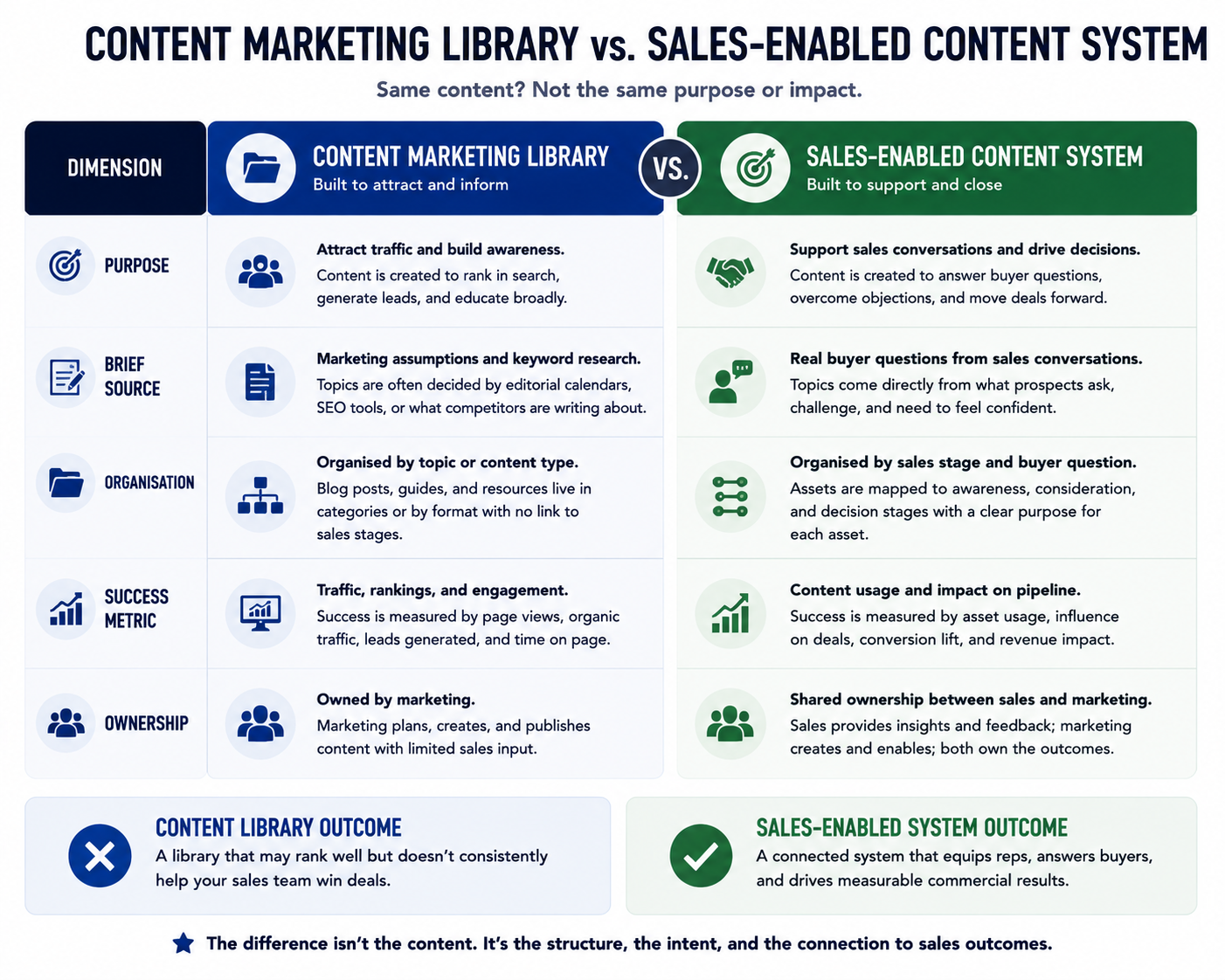 Diagram comparing a content marketing library with a sales-enabled content system across five dimensions: purpose, brief source, organisation, success metric, and ownership.