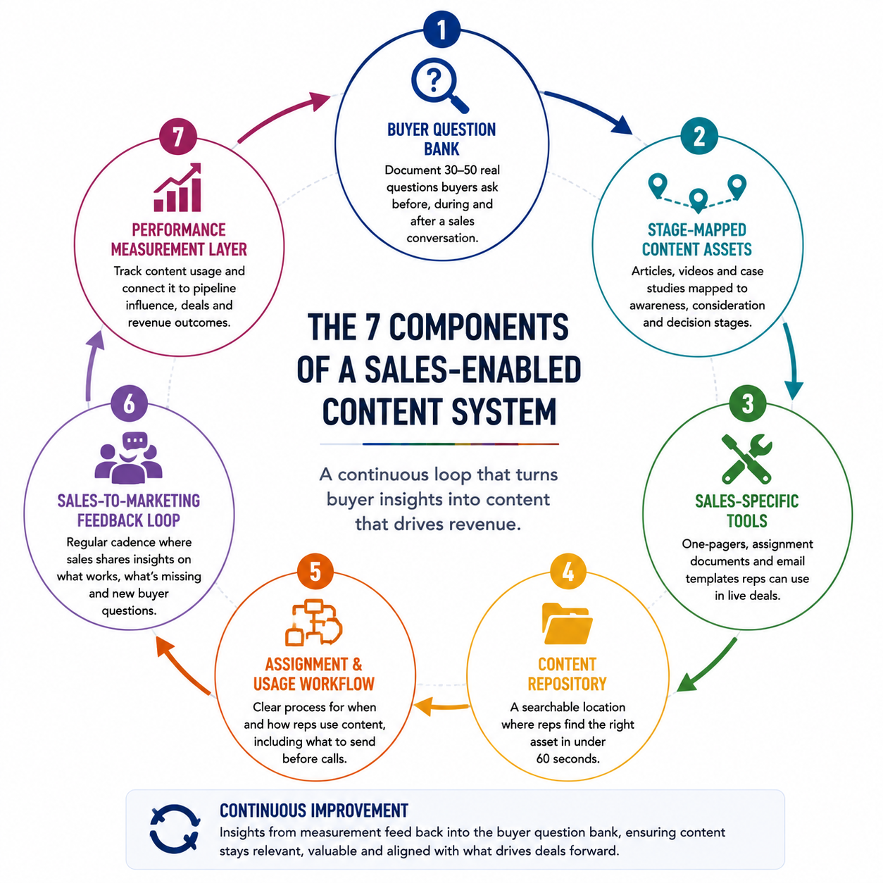 Circular diagram showing the seven components of a sales-enabled content system connected in a continuous feedback loop.