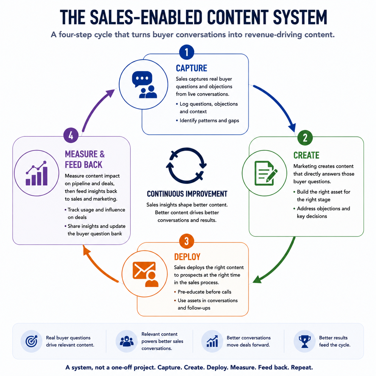 Four-step cyclical process diagram showing how a sales-enabled content system works: Capture, Create, Deploy, and Measure and Feed Back.