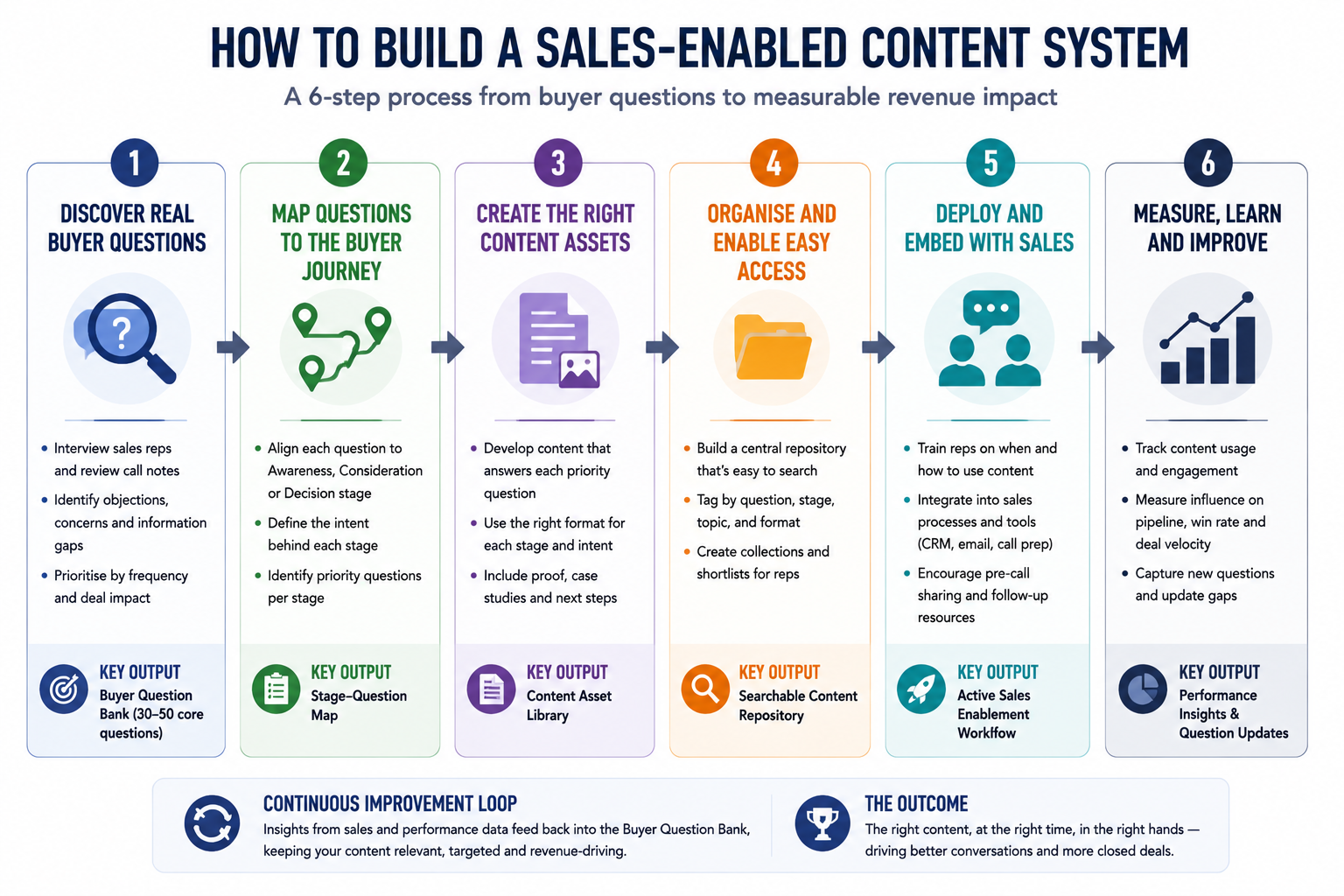Six-step build process for a sales-enabled content system, from question discovery to measurement.