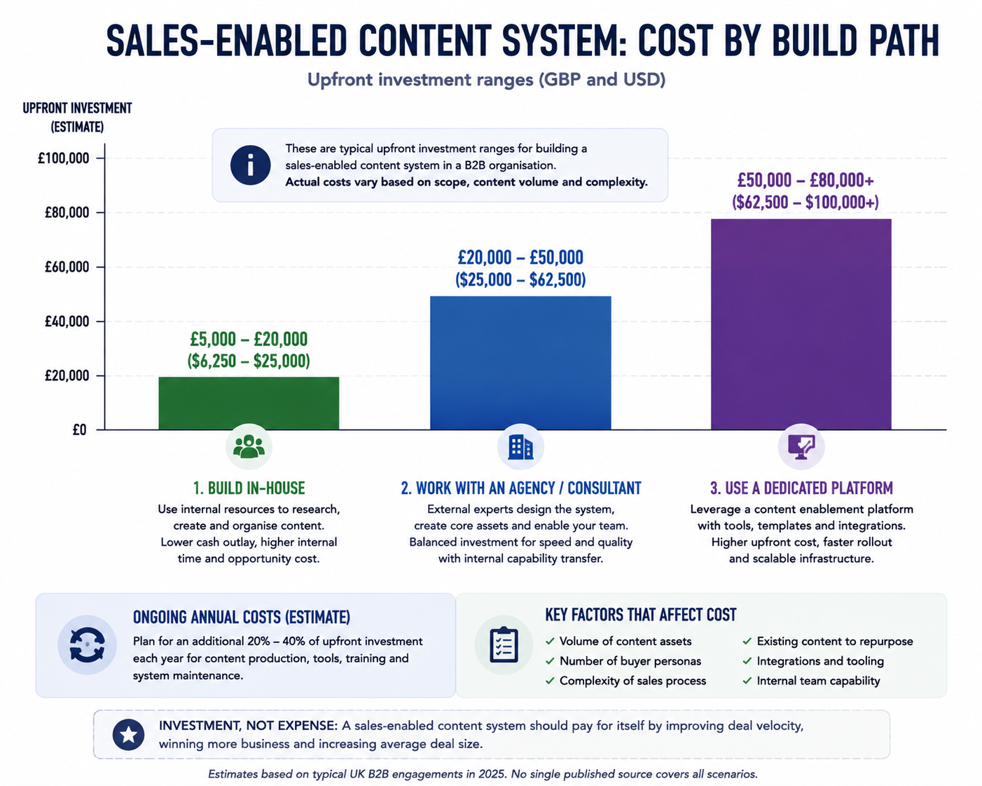Bar chart comparing upfront investment ranges across three sales-enabled content system build paths: building in-house, working with an agency or consultant, and using a dedicated enablement platform.