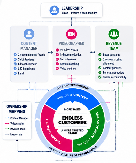 Table mapping the five Endless Customers components to their primary internal ownership roles.