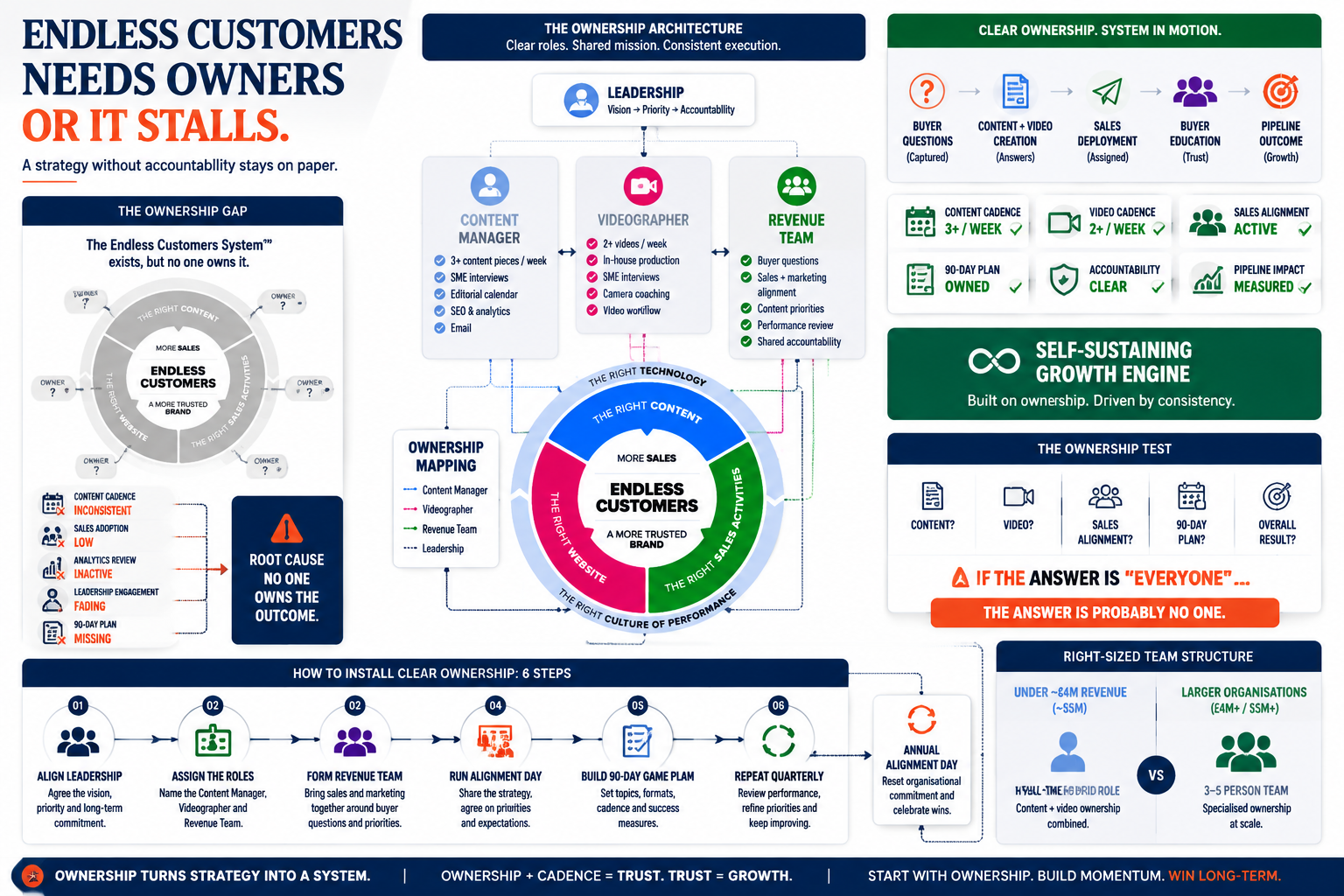Infographic showing how clear ownership activates the Endless Customers System, with Content Manager, Videographer, Revenue Team and leadership responsibilities connected to the five system components, plus a six-step ownership process.