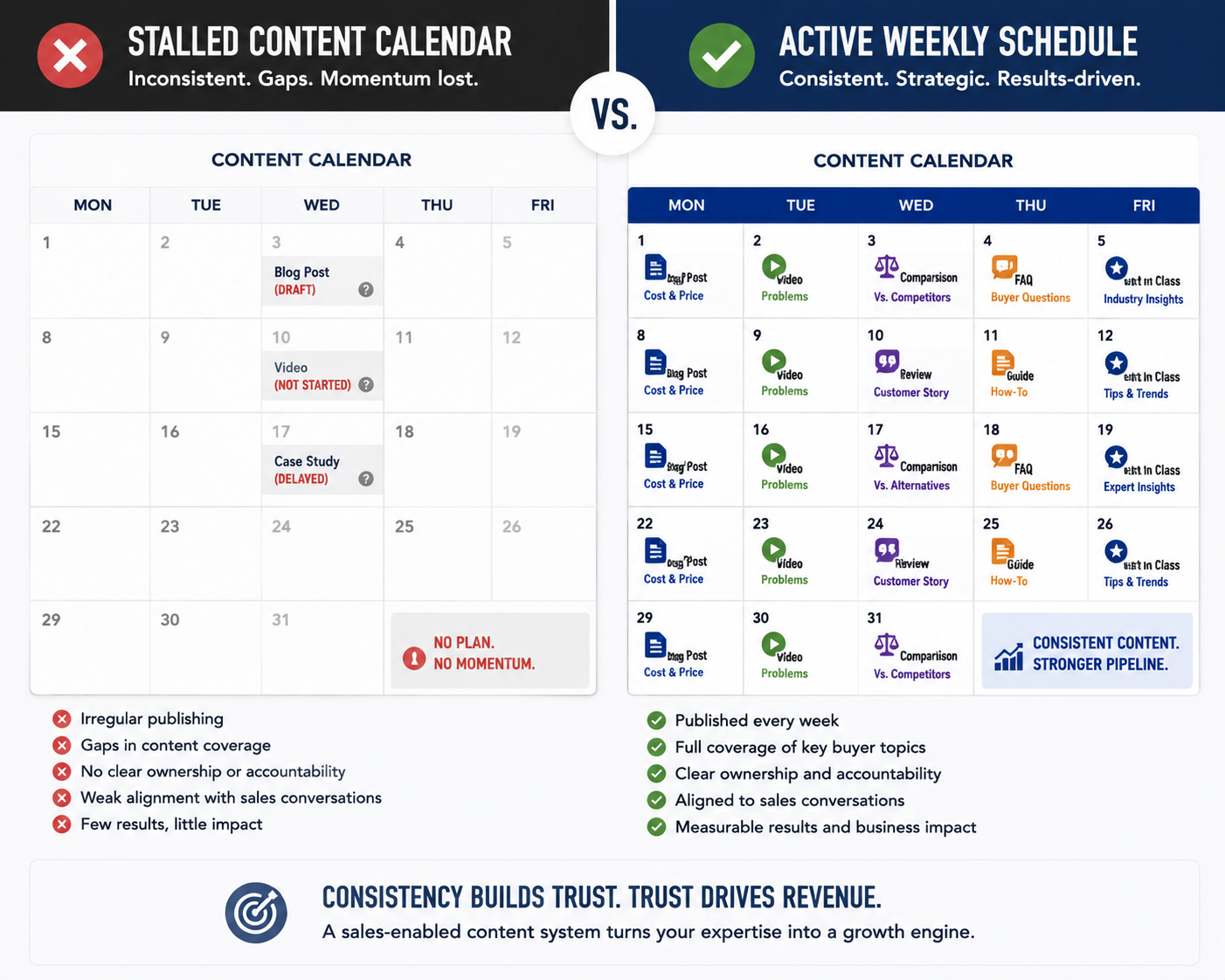 Comparison of a neglected content calendar with gaps versus a consistently published weekly schedule.