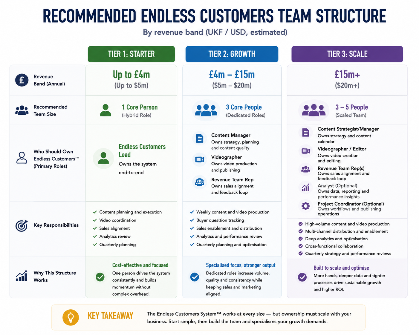 Bar chart showing the recommended Endless Customers™ team structure across three revenue tiers.