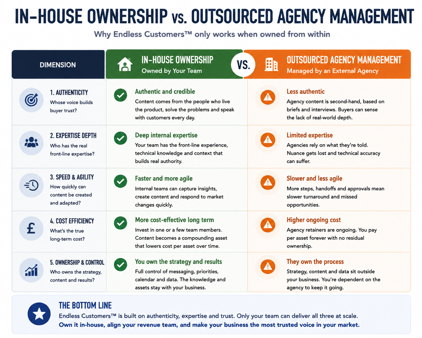 Side-by-side comparison of in-house Endless Customers ownership versus outsourced agency management.