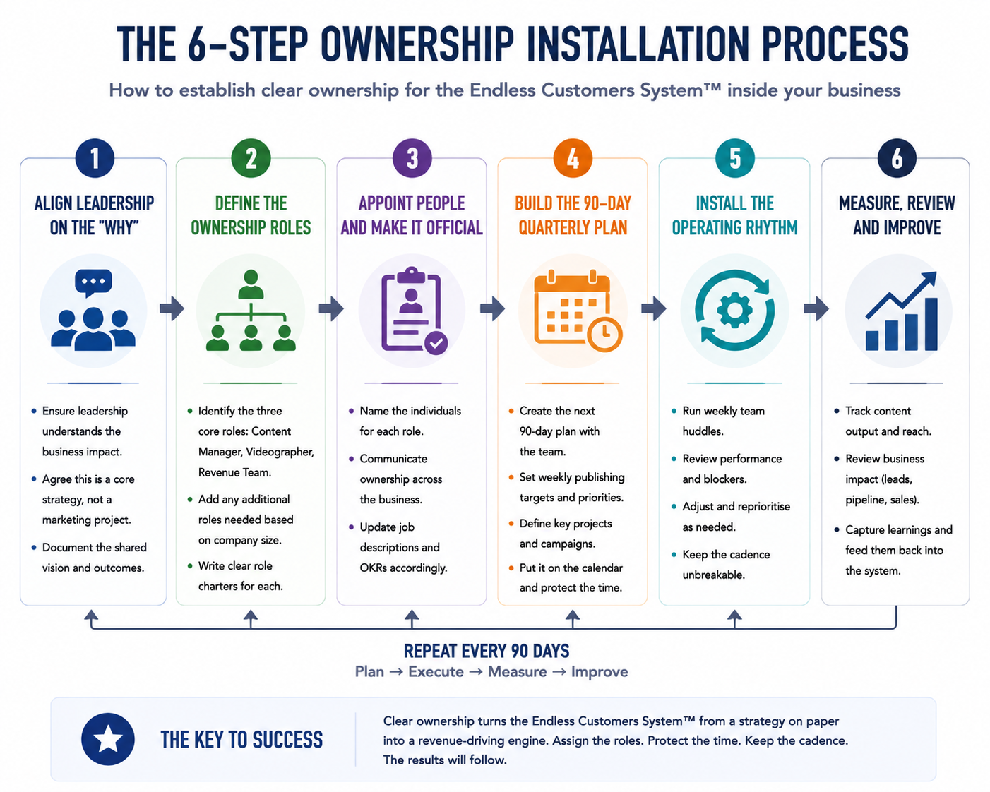 Flowchart showing the six-step sequence for establishing Endless Customers ownership inside a business.