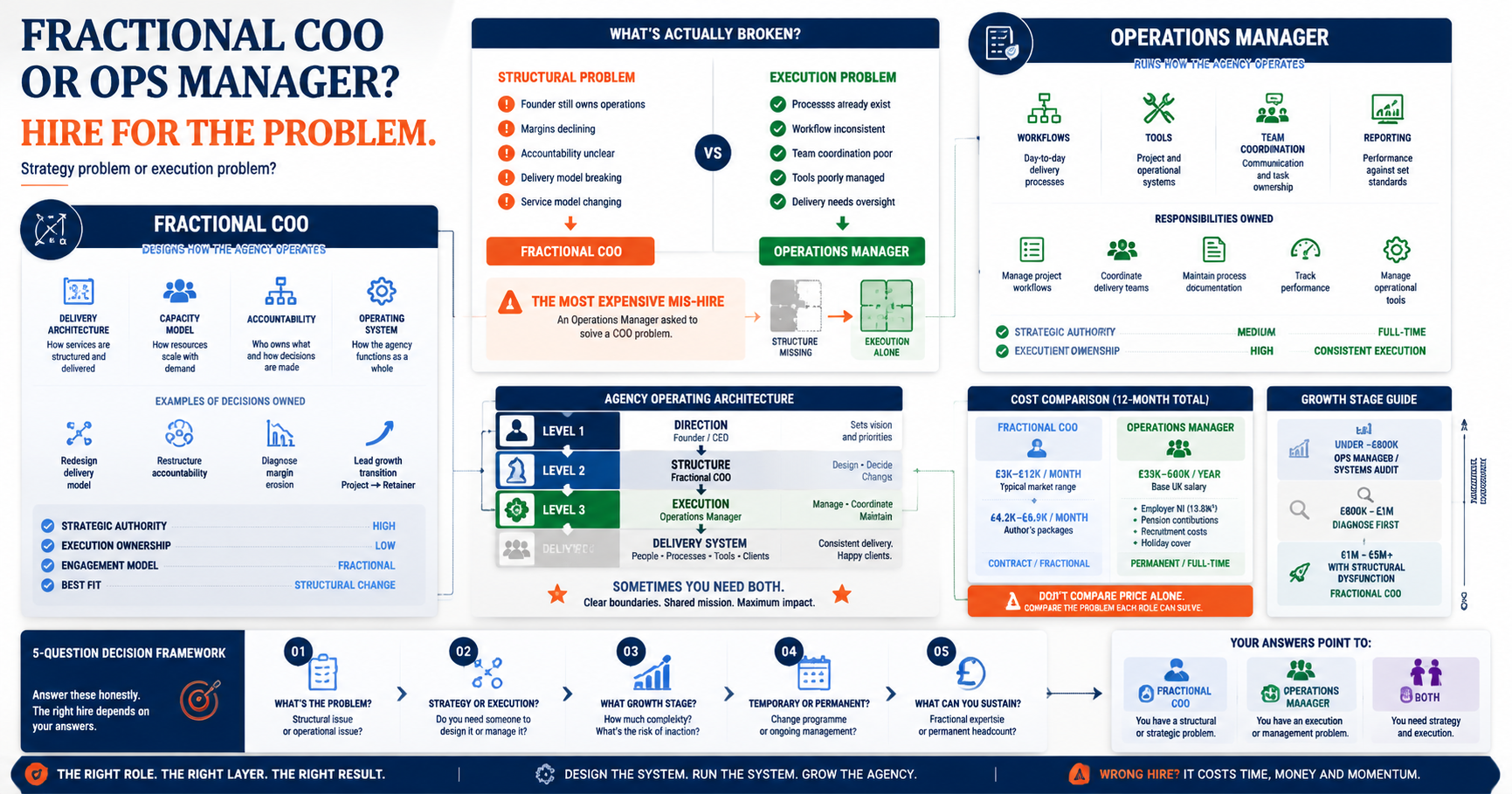 Should your agency hire a fractional COO or an operations manager? Compare costs, scope, and authority to find the right fit for your growth stage.