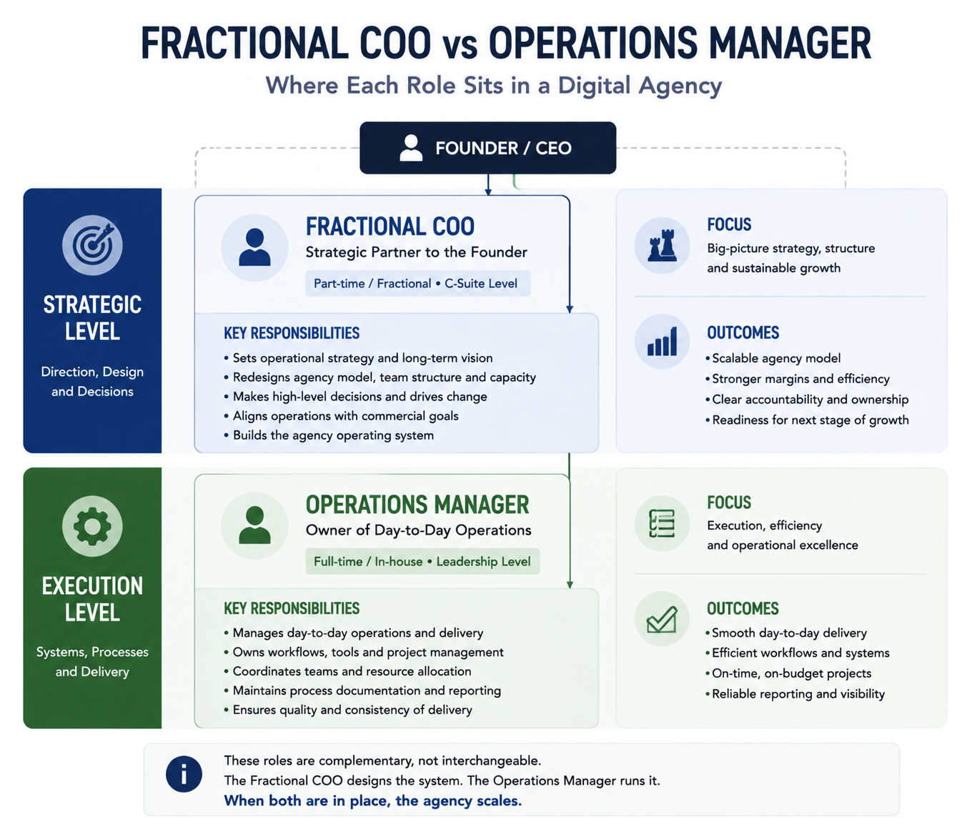 Diagram contrasting the fractional COO strategic role with the operations manager execution role in a digital agency.