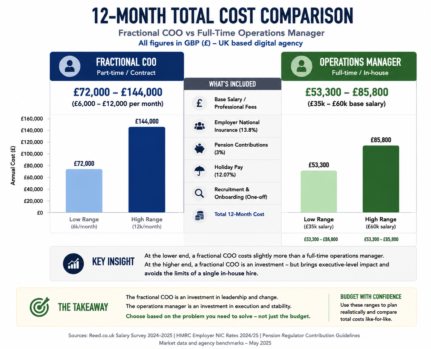 Bar chart comparing annual total cost of fractional COO vs full-time operations manager for a UK digital agency