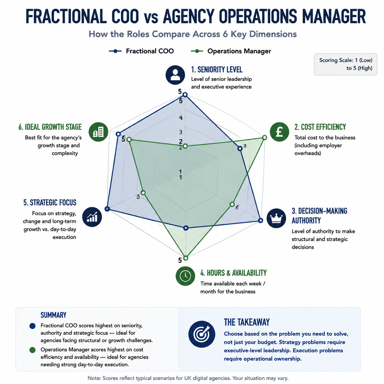Radar chart comparing fractional COO and agency operations manager across seniority, cost, authority, hours, and growth stage