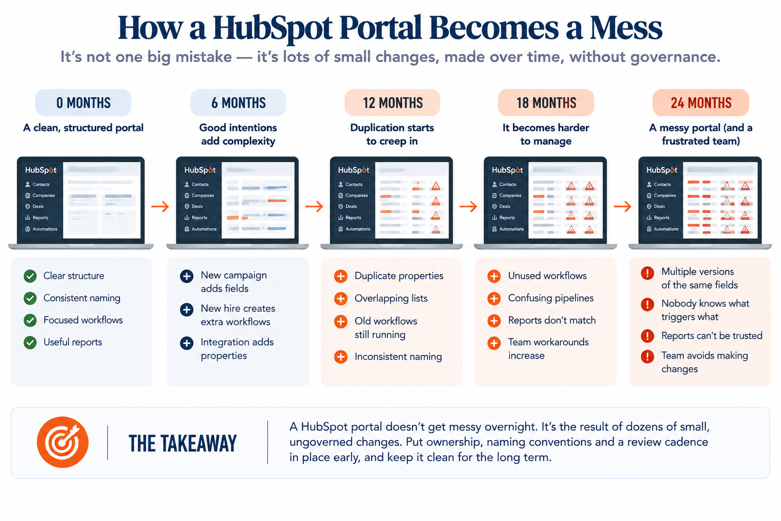 Timeline diagram showing how small, ungoverned changes accumulate into a messy HubSpot portal over 12–24 months.
