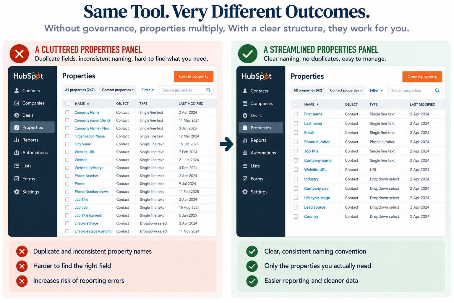 Side-by-side comparison of a cluttered versus streamlined HubSpot properties panel.