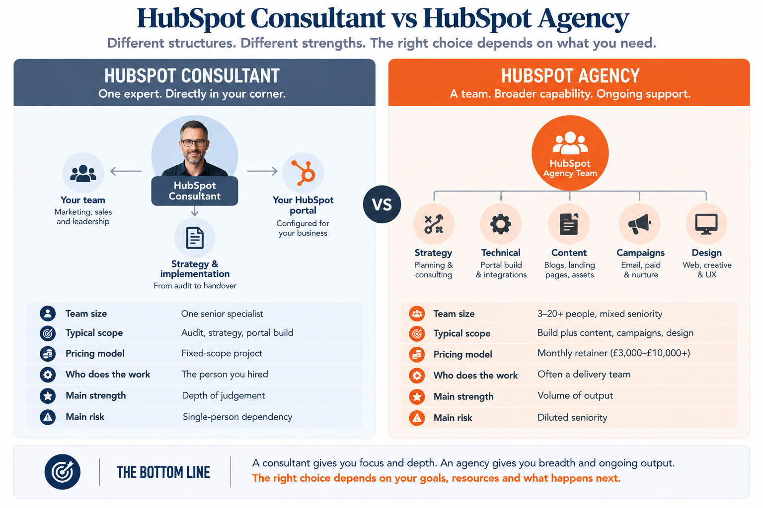 Diagram comparing a solo HubSpot consultant engagement with a multi-person HubSpot agency team structure.