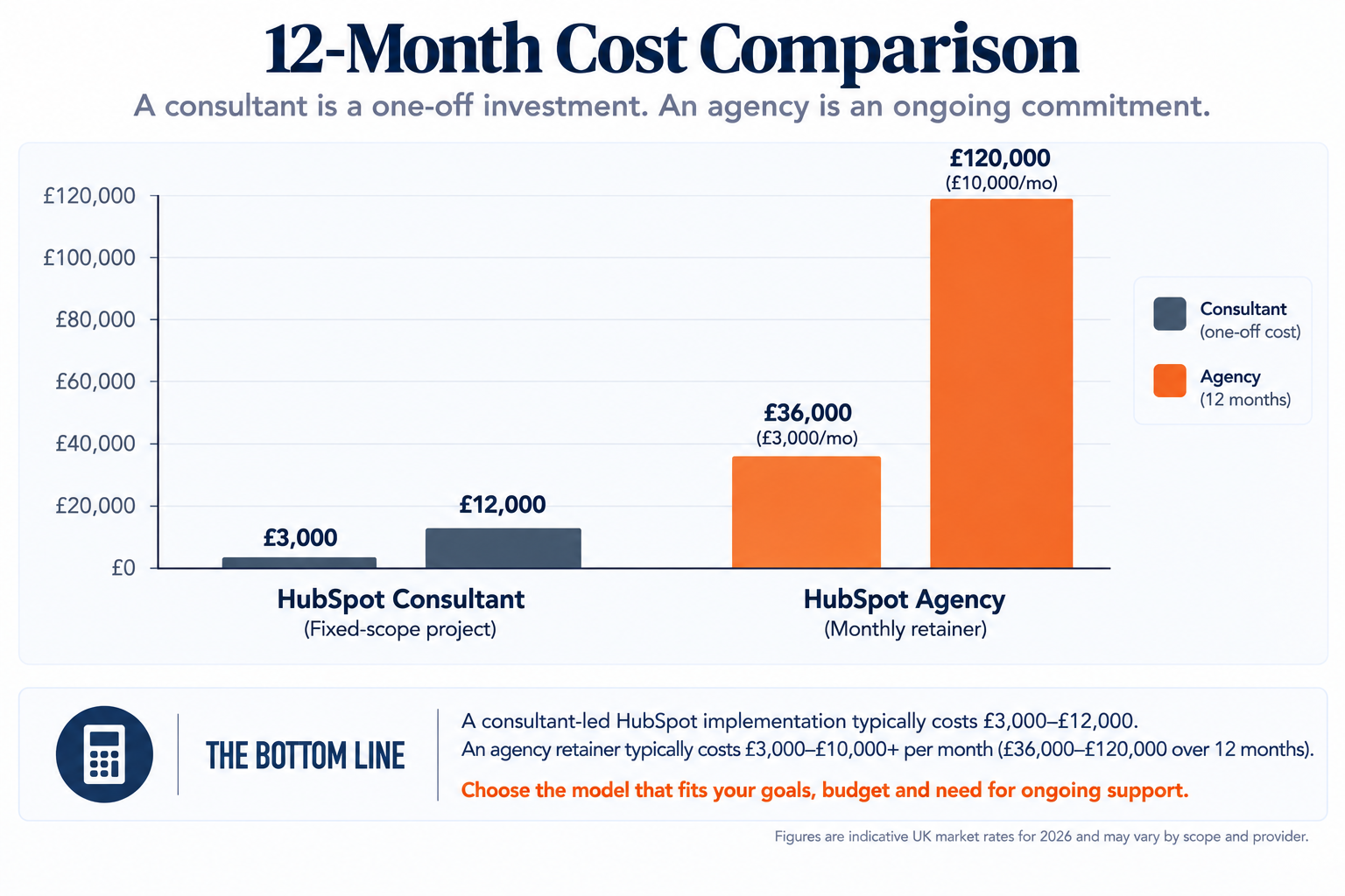 Bar chart comparing twelve-month costs of a HubSpot consultant engagement and a HubSpot agency retainer.