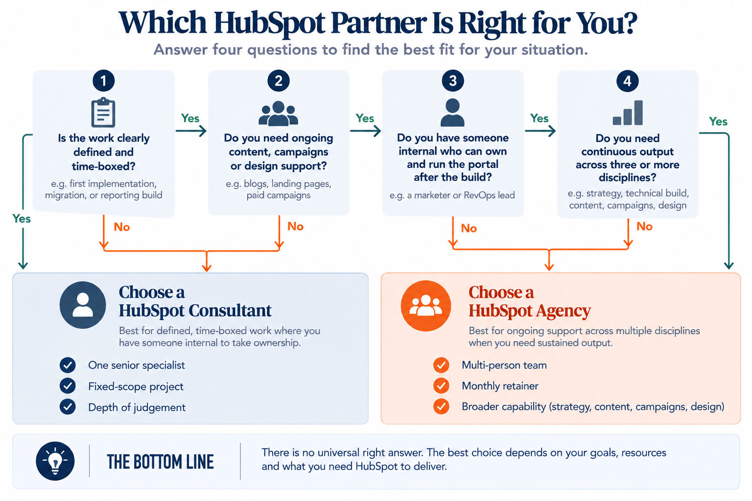 Flowchart guiding the choice between a HubSpot consultant and a HubSpot agency across four decision points.