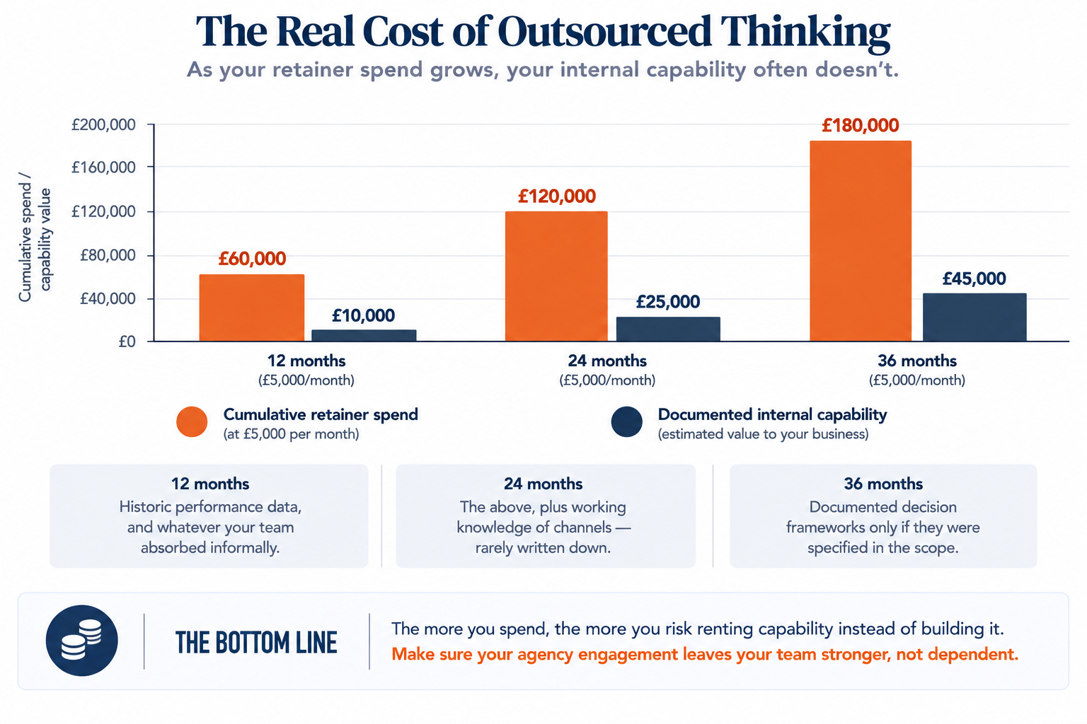 Bar chart comparing cumulative agency retainer spend with documented internal marketing capability over 36 months.