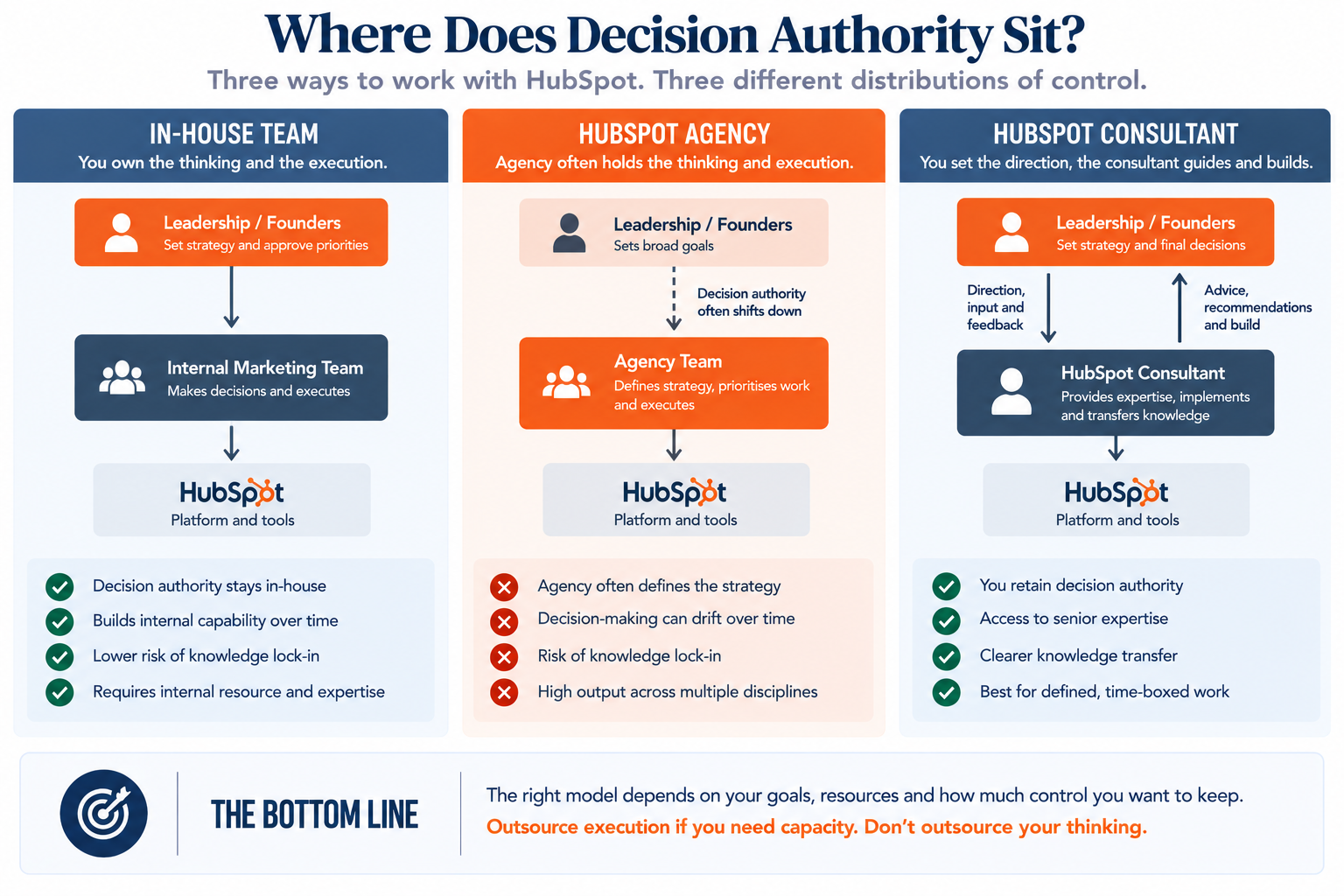 Side-by-side diagram comparing outsourced thinking with transferred capability, showing where marketing decision authority sits in each model.