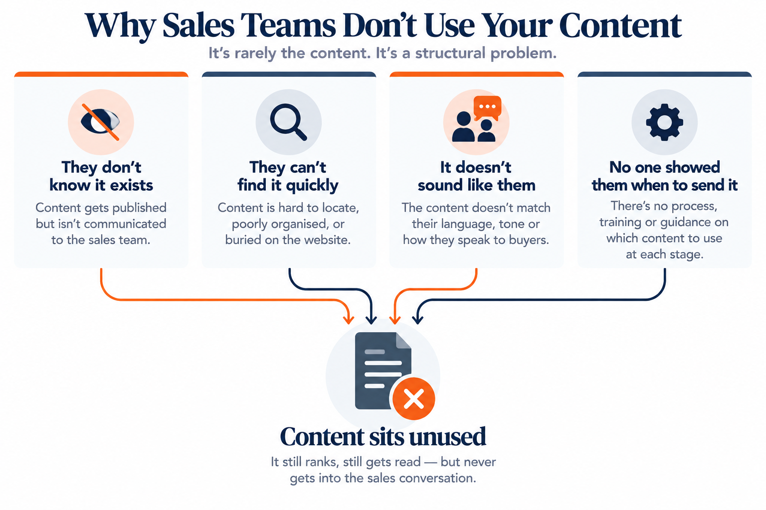 Diagram showing four structural reasons sales teams do not use marketing content.