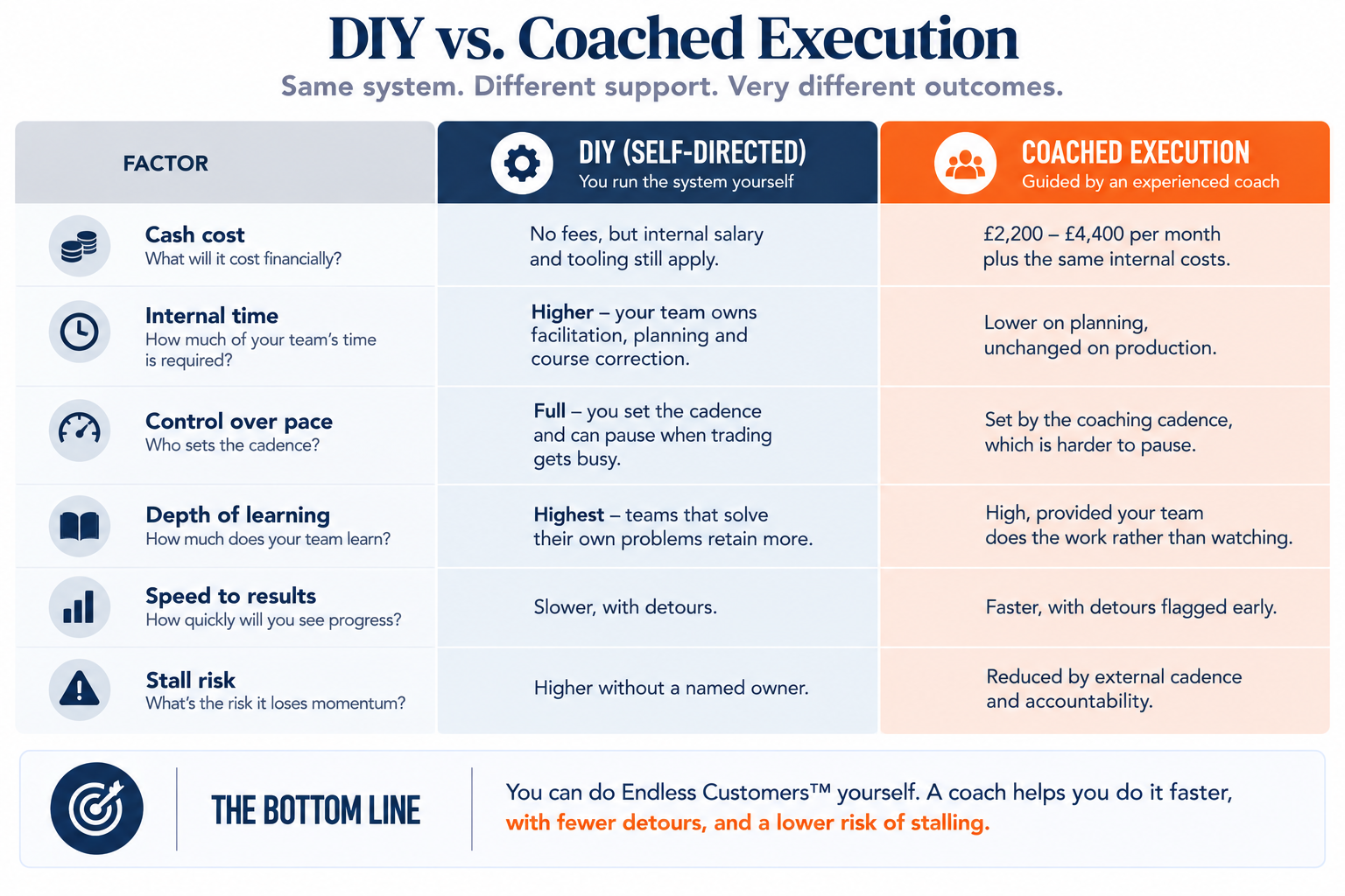 Side-by-side comparison of DIY versus coached Endless Customers™ execution across six factors: cash cost, internal time, control over pace, depth of learning, speed to results and stall risk.