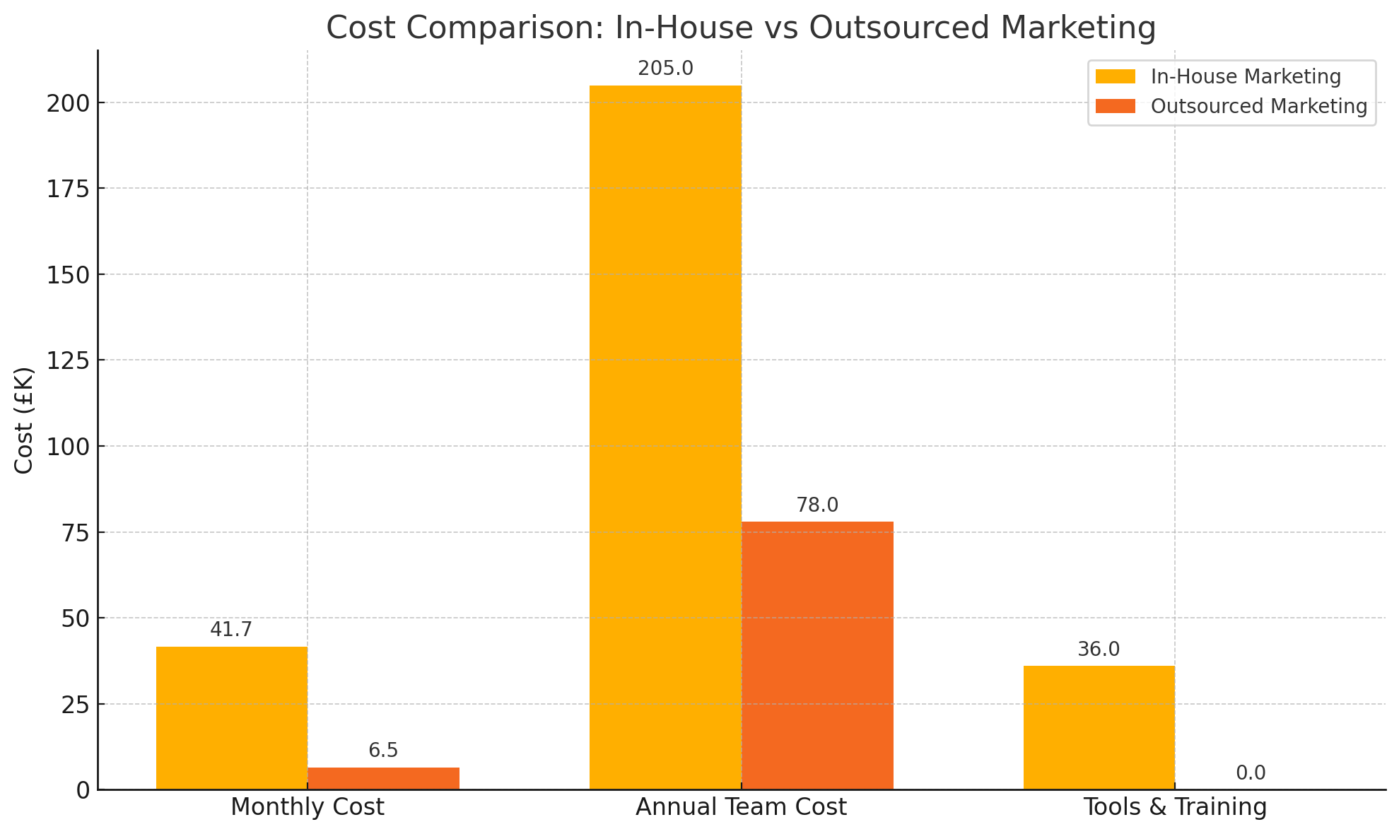 Bar chart comparing in-house vs outsourced marketing costs: In-house shows higher monthly (£41.7K), annual team (£205K), and tools/training (£36K) costs, while outsourced costs remain lower across all categories, averaging £6.5K monthly and £78K annually.