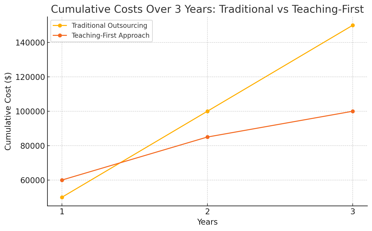 Line chart comparing cumulative costs over 3 years for traditional outsourcing vs teaching-first approach. Traditional costs rise linearly from $50K to $150K; teaching-first costs start higher but flatten over time, ending at $100K.