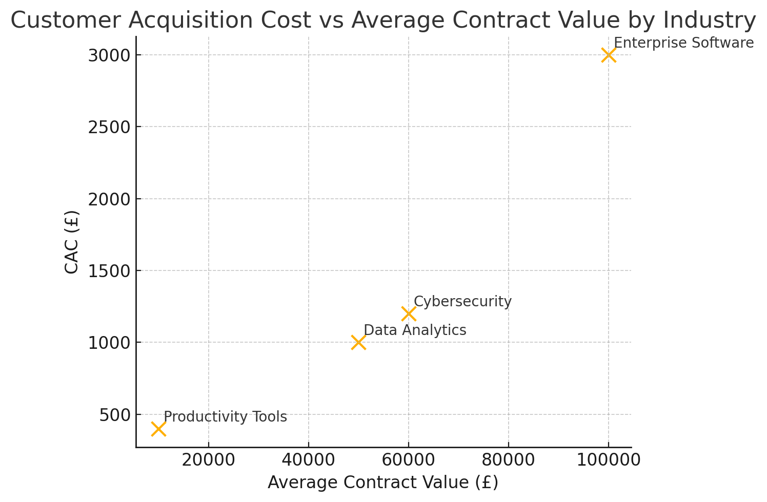 Scatterplot comparing CAC to ACV by industry: Cybersecurity (£1,200 CAC, £60k ACV), Data Analytics (£1,000 CAC, £50k ACV), Productivity Tools (£400 CAC, £10k ACV), and Enterprise Software (£3,000 CAC, £100k ACV).