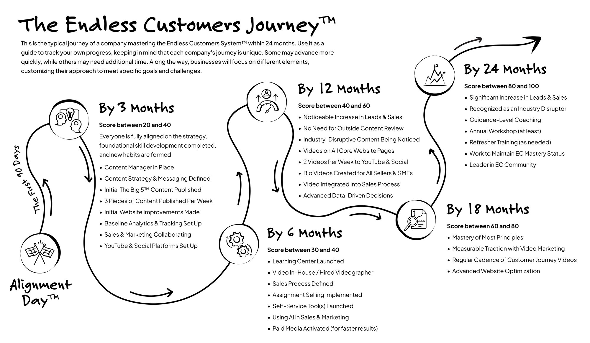 Endless Customers Typical Journey