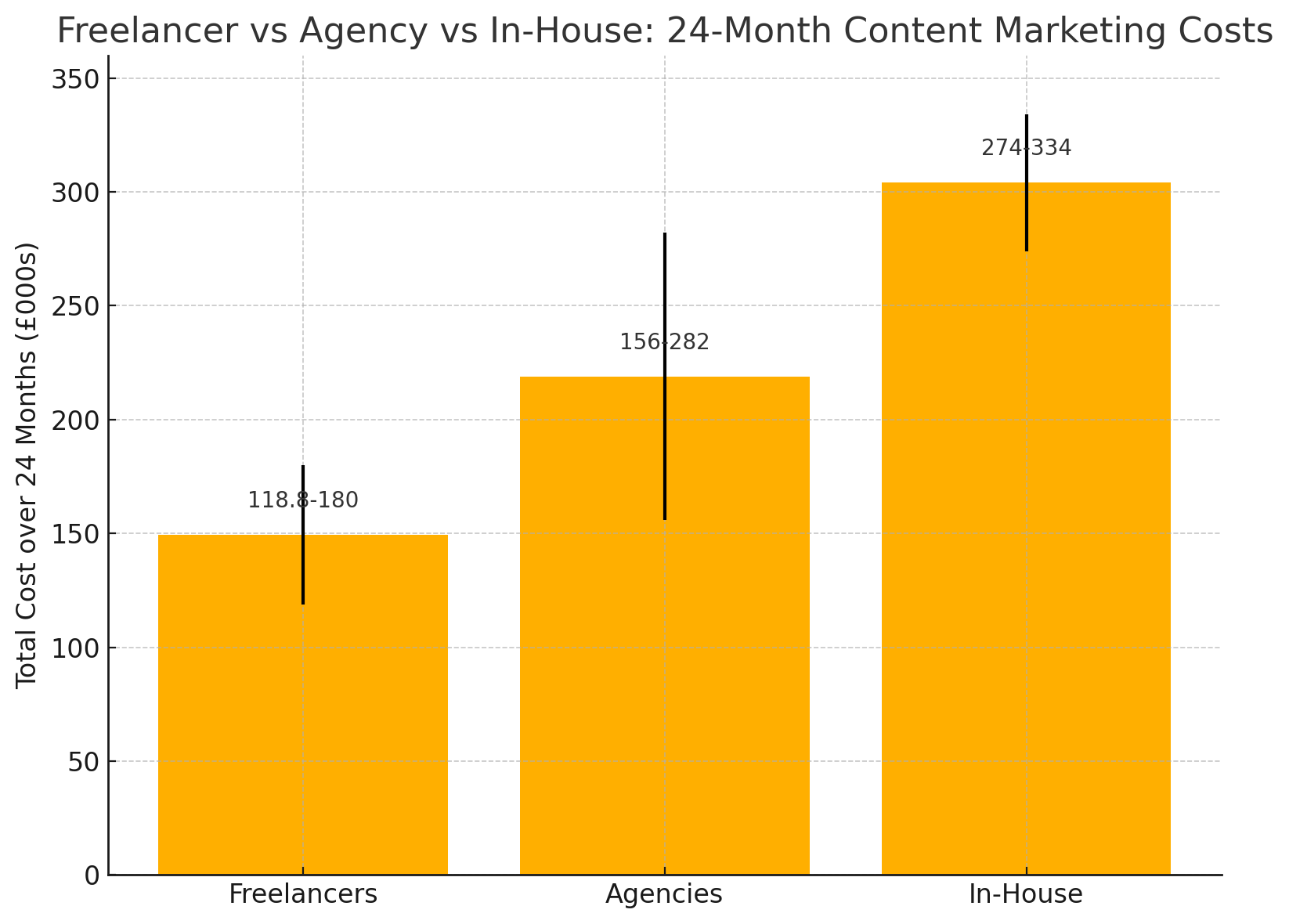 n-house highest cash cost; highest ROI via authenticity