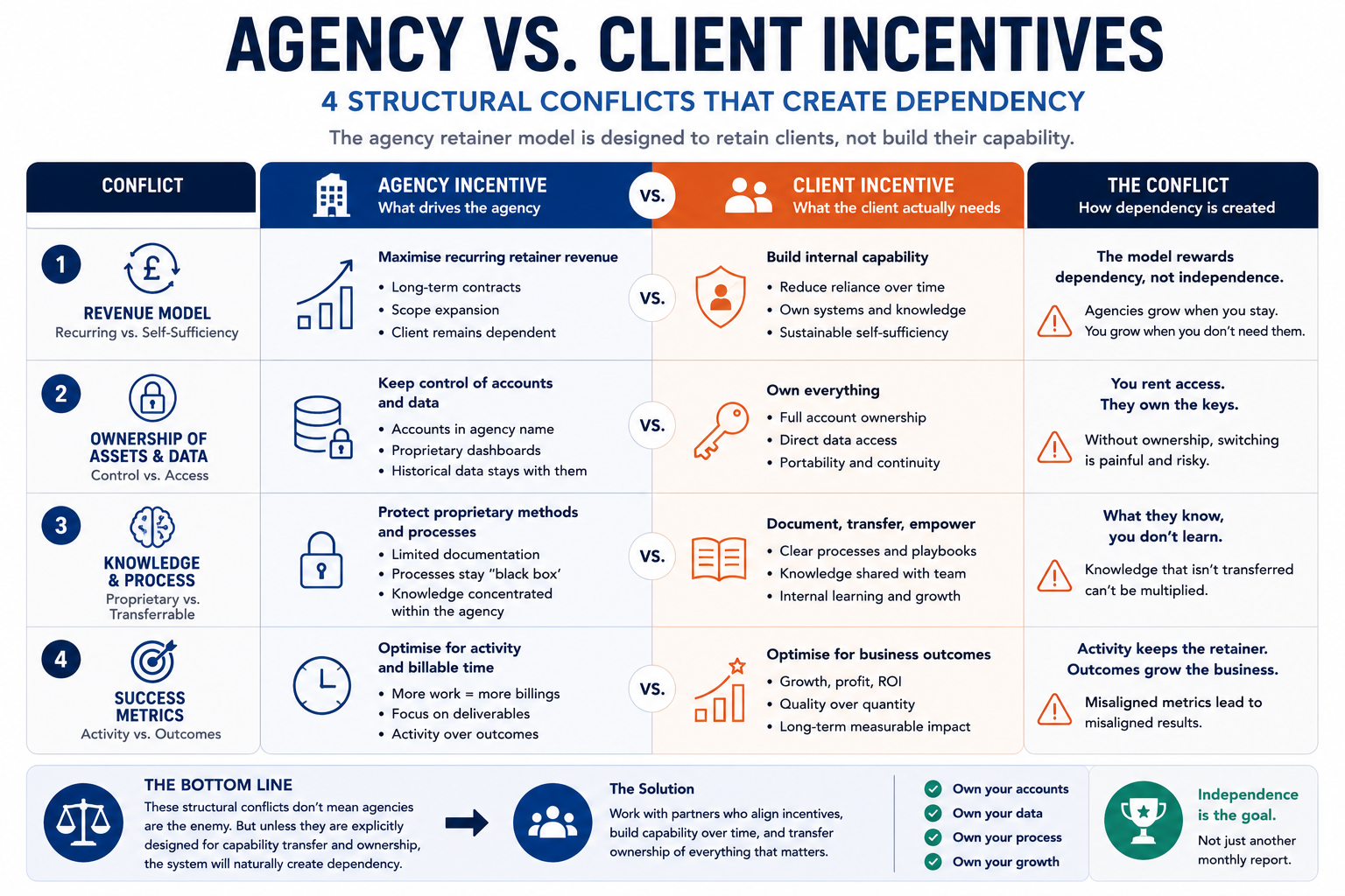 Infographic titled "Agency vs. Client Incentives – 4 Structural Conflicts That Create Dependency" comparing the differing incentives of marketing agencies and their clients across four key areas.