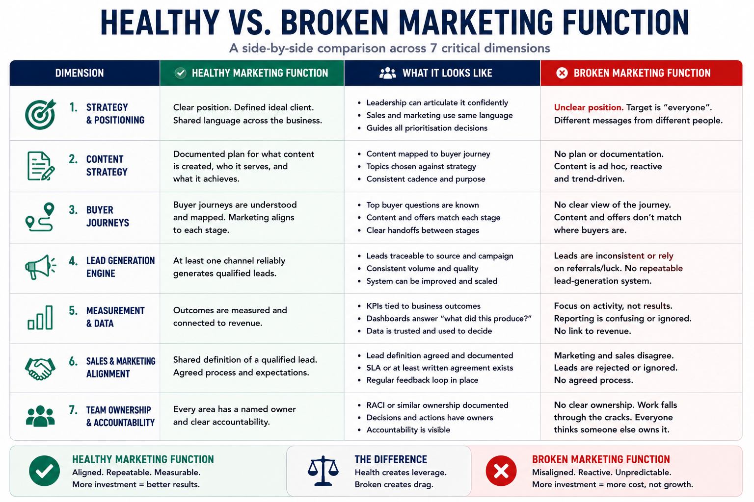 Comparison table infographic titled "Healthy vs. Broken Marketing Function" comparing marketing maturity across seven key dimensions.