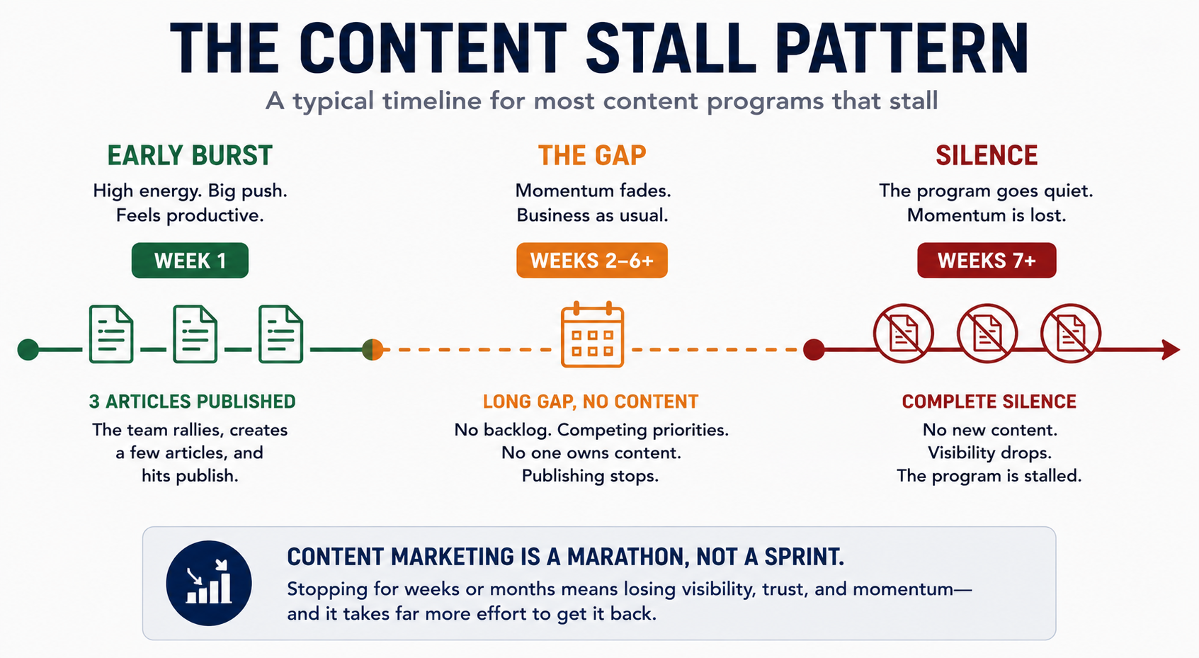 Diagram showing a typical content stall — an early publishing burst followed by a widening gap and eventual silence.