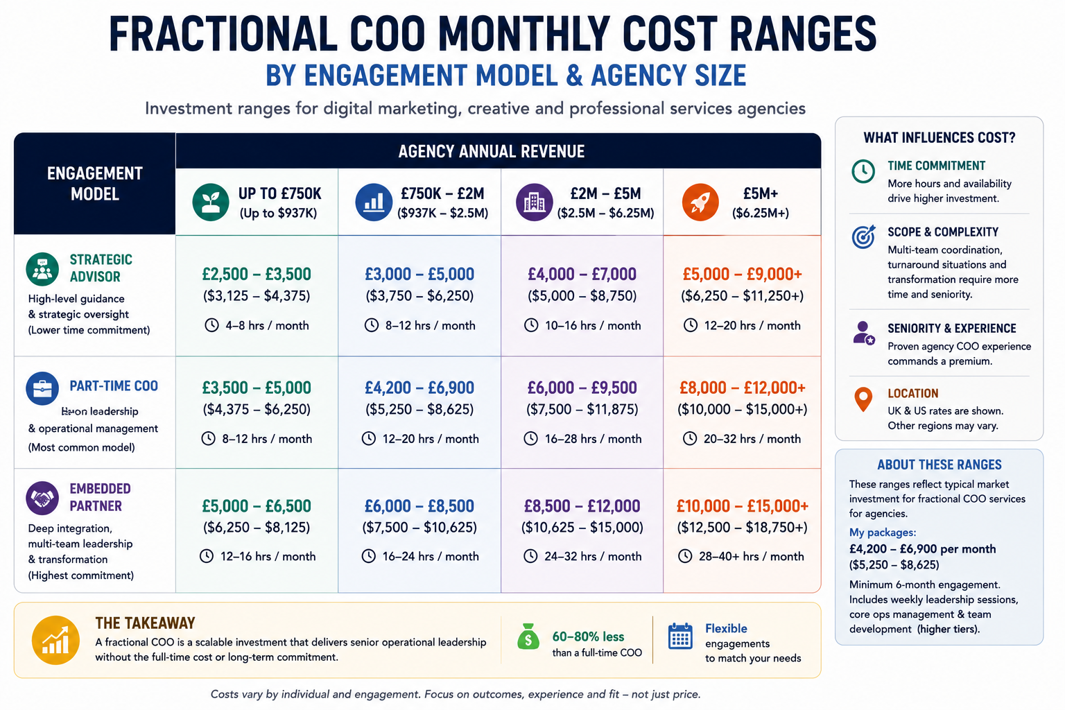 Infographic titled "Fractional COO Monthly Cost Ranges by Engagement Model and Agency Size" comparing typical monthly investment levels across different types of fractional COO engagements