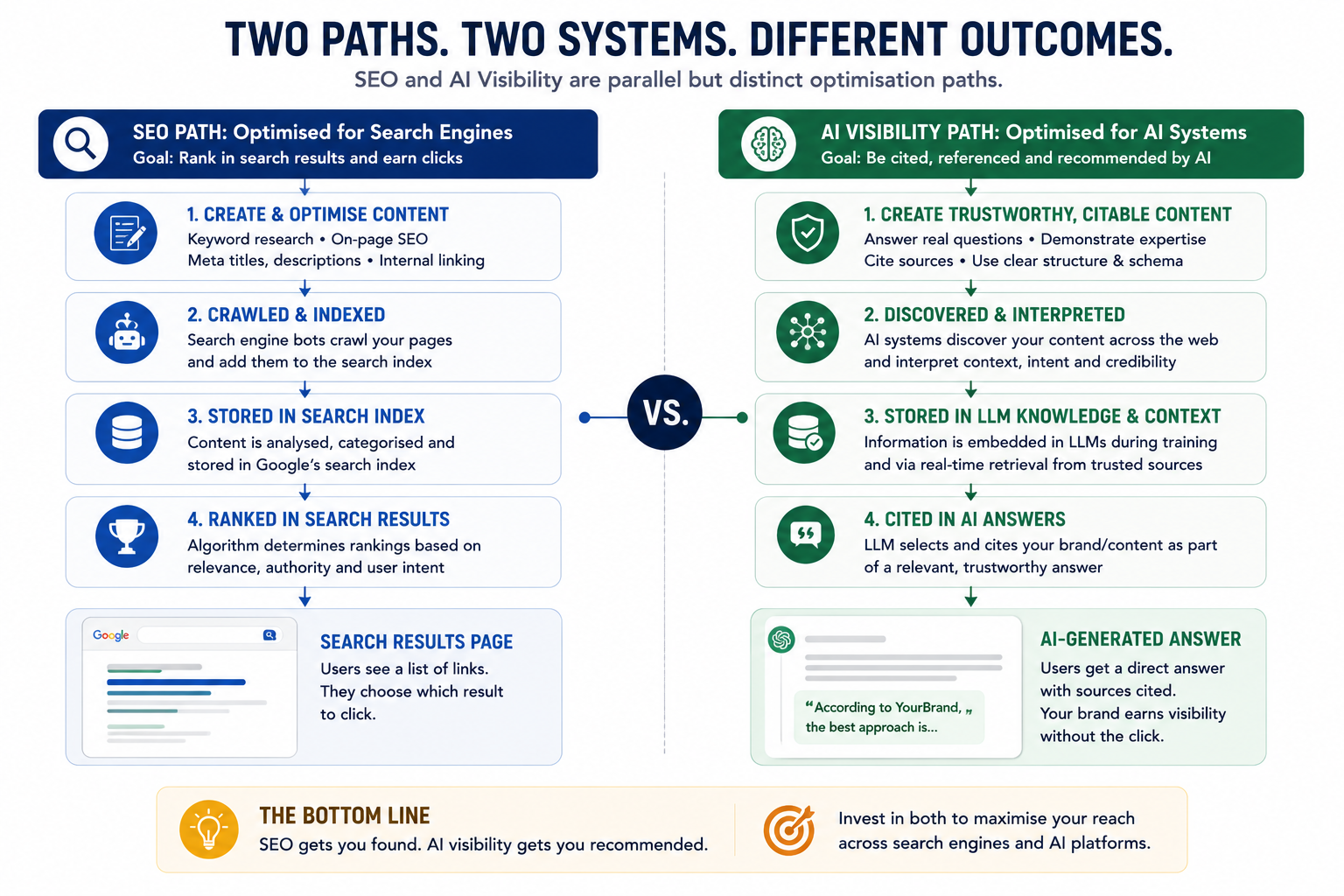 Diagram showing SEO and AI visibility as parallel but distinct optimisation paths.