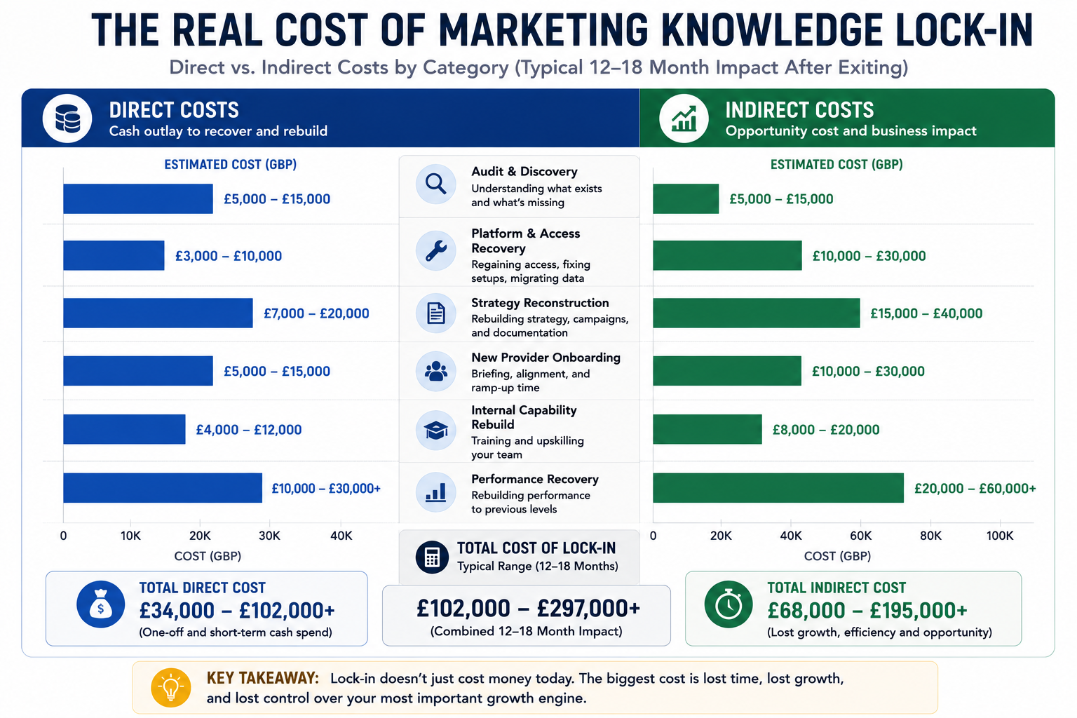 Horizontal bar chart titled "Direct vs. Indirect Costs of Marketing Knowledge Lock-In" comparing the financial impact of agency dependency across major cost categories.