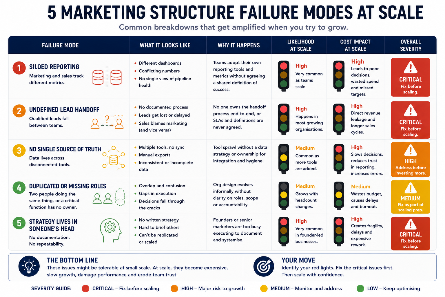Infographic titled "5 Marketing Structure Failure Modes at Scale" showing five common breakdowns with traffic-light indicators for both likelihood and cost impact.
