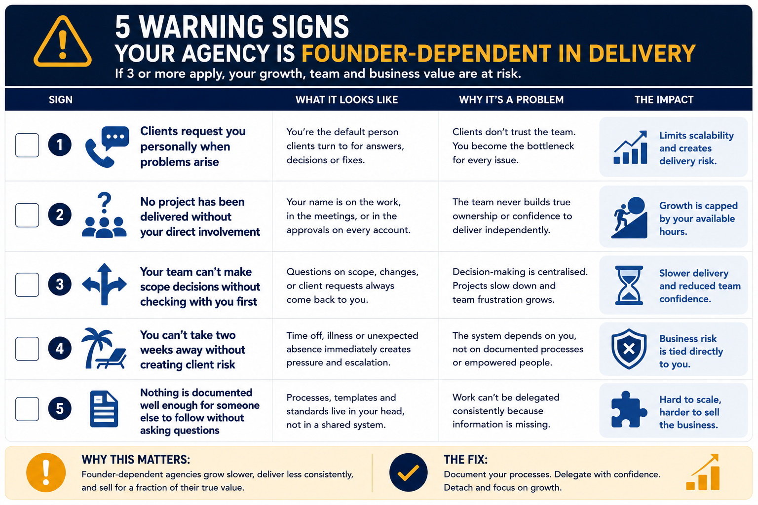 Checklist-style infographic titled "5 Warning Signs Your Agency Is Founder-Dependent in Delivery". Five numbered checklist items are presented with warning icons and brief explanations
