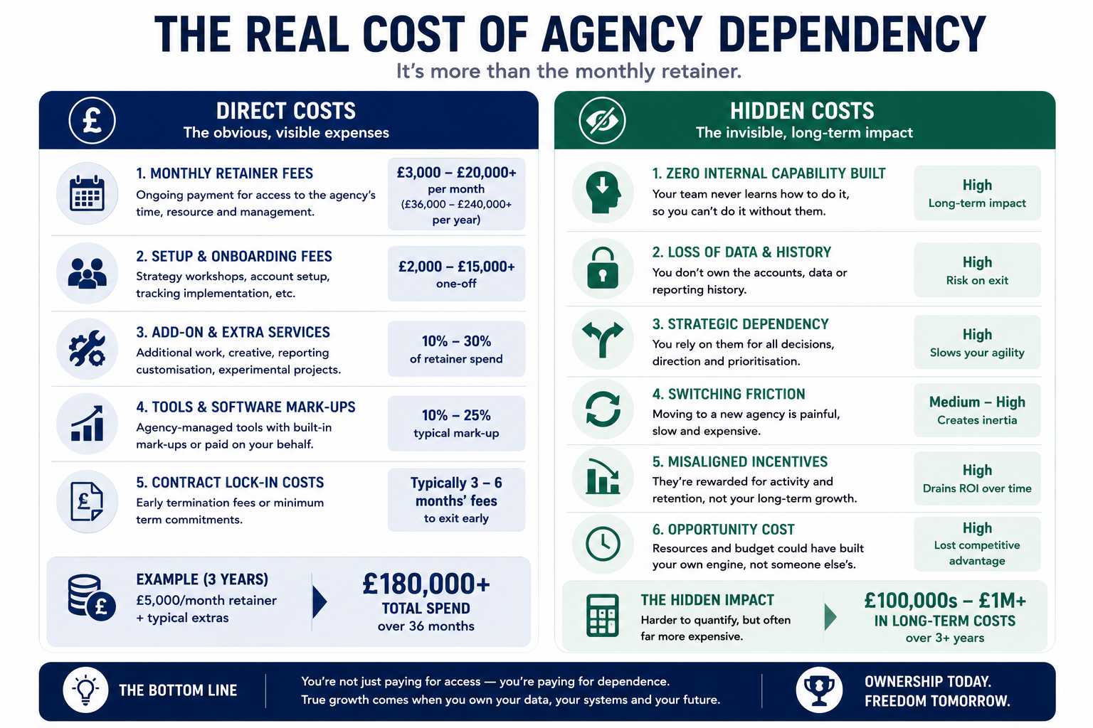 Two-column comparison infographic contrasting the direct costs and hidden costs of agency dependency.
