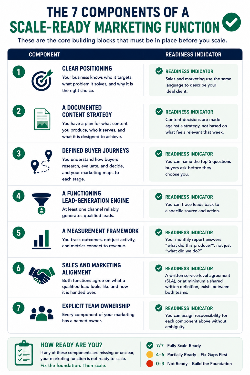Numbered checklist infographic titled "The 7 Components of a Scale-Ready Marketing Function" outlining the seven foundational elements required before increasing marketing investment.