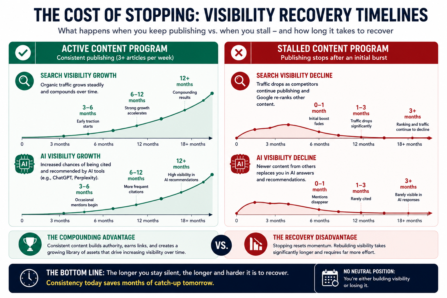 Side-by-side infographic comparing active and stalled content programs across both search visibility and AI visibility recovery timelines.