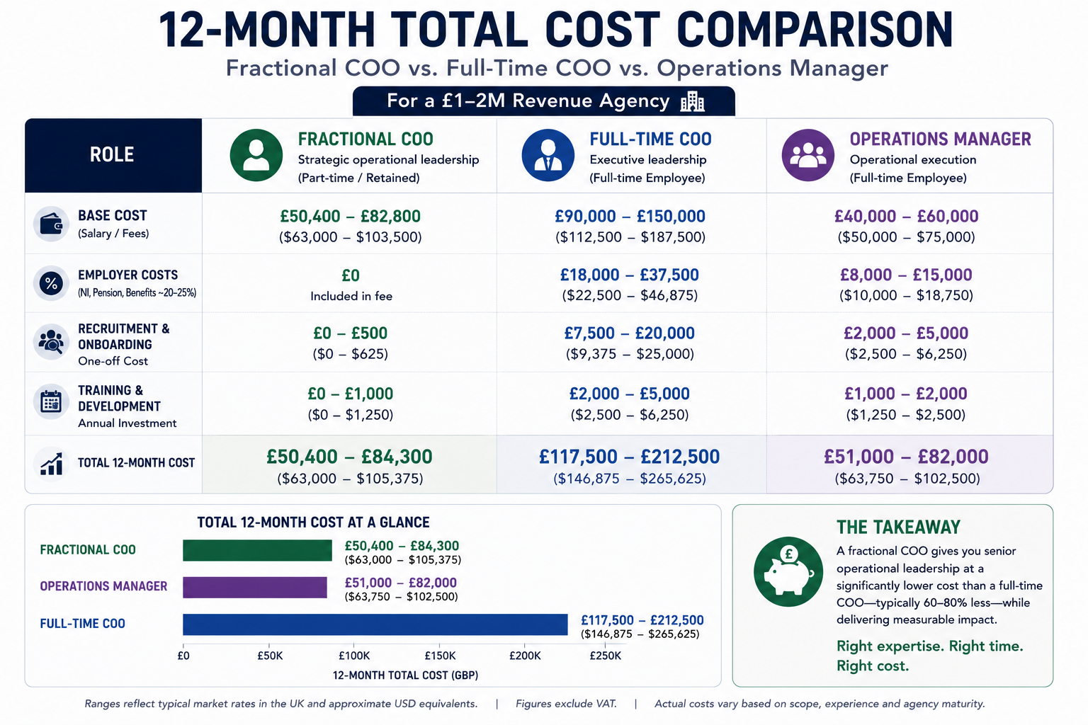 Comparison chart titled "12-Month Total Cost Comparison" illustrating the estimated annual cost of three operational leadership options for a £1–2 million revenue agency: Fractional COO, Full-Time COO, and Operations Manager.