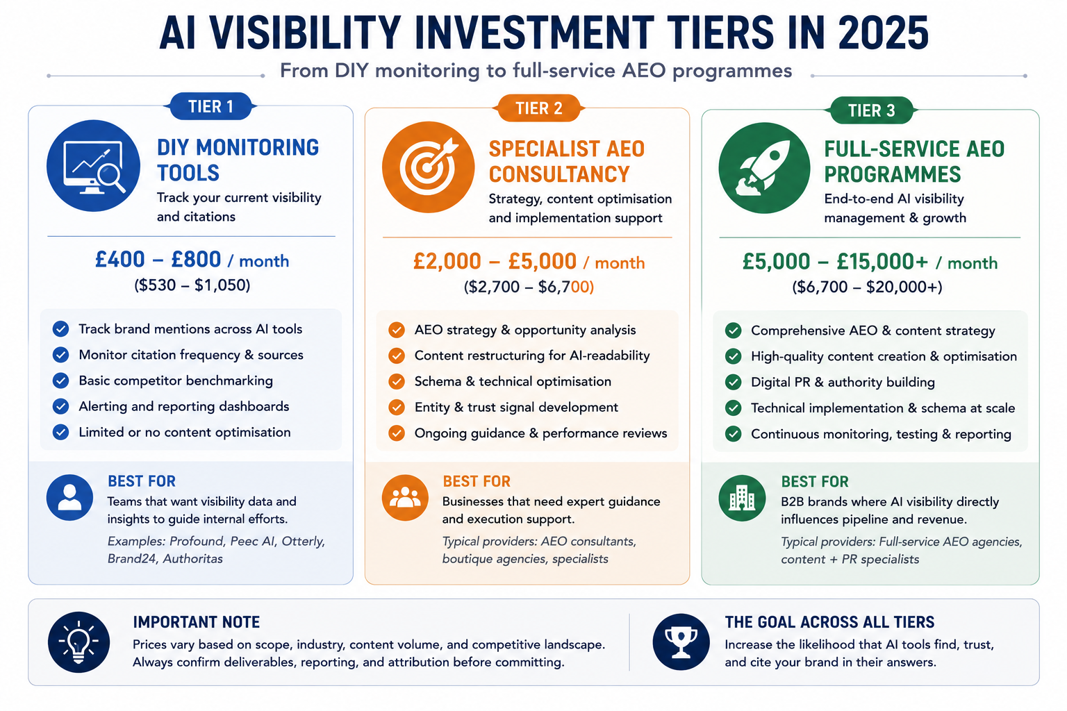 Three tiers of AI visibility investment from DIY monitoring tools to full-service AEO programmes.