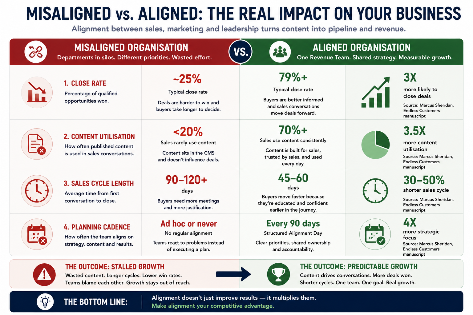 Comparison of close rate, content utilisation, sales cycle length, and planning cadence for misaligned versus aligned organisations