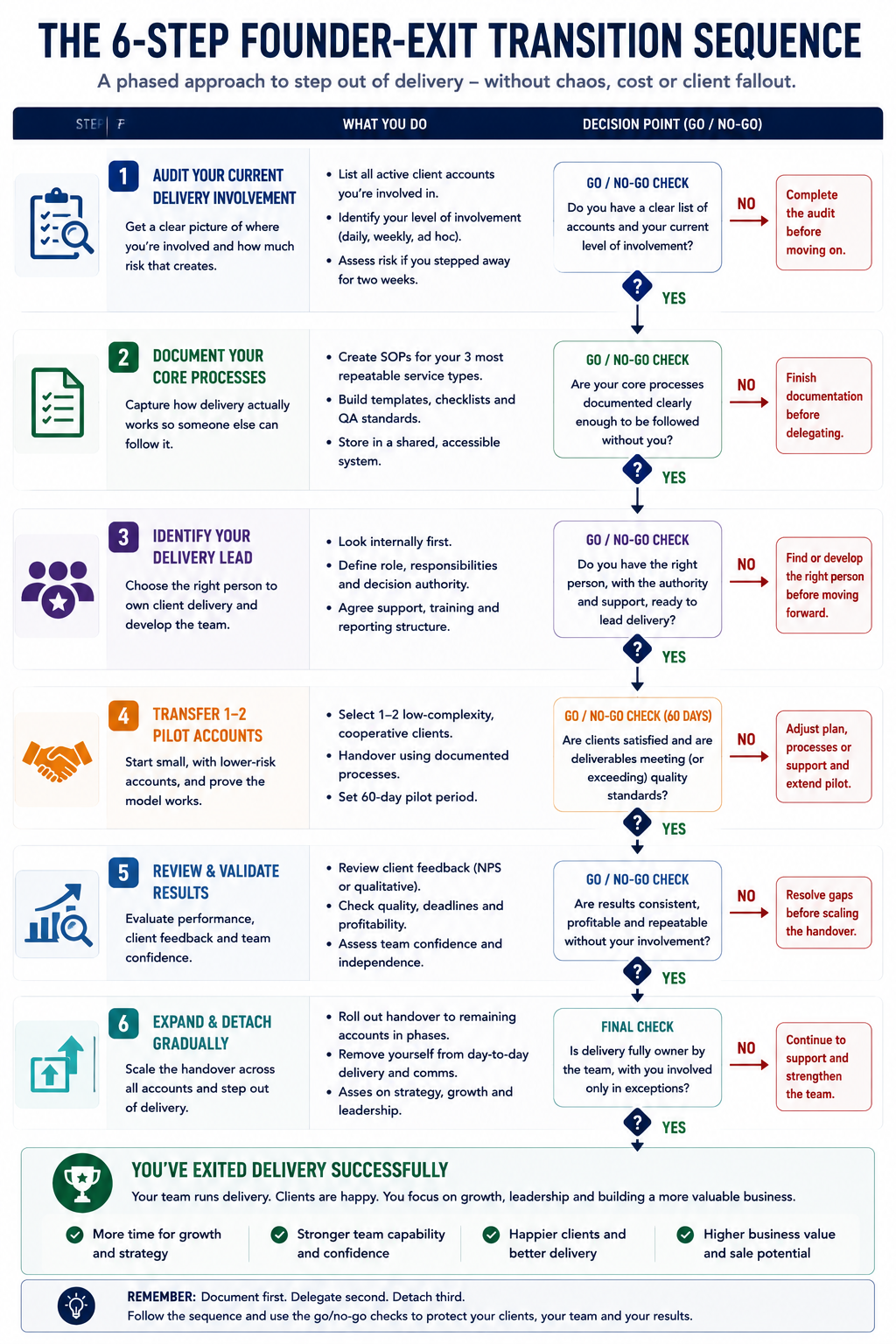 Checklist-style infographic titled "5 Warning Signs Your Agency Is Founder-Dependent in Delivery". Five numbered checklist items are presented with warning icons and brief explanations