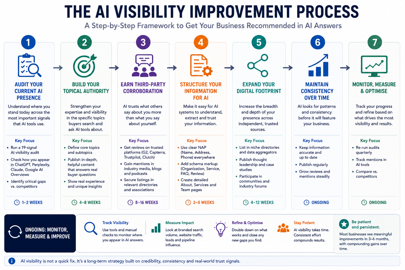 Step-by-step process for improving business visibility in ChatGPT and other AI search tools.