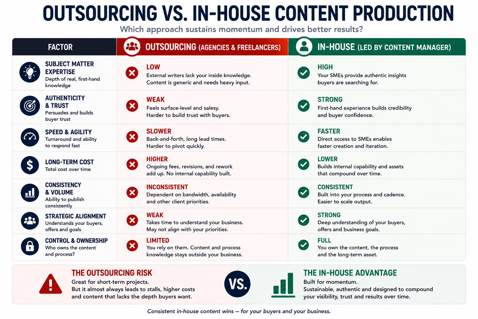 Side-by-side comparison table contrasting outsourced content production with in-house content production across seven key criteria.