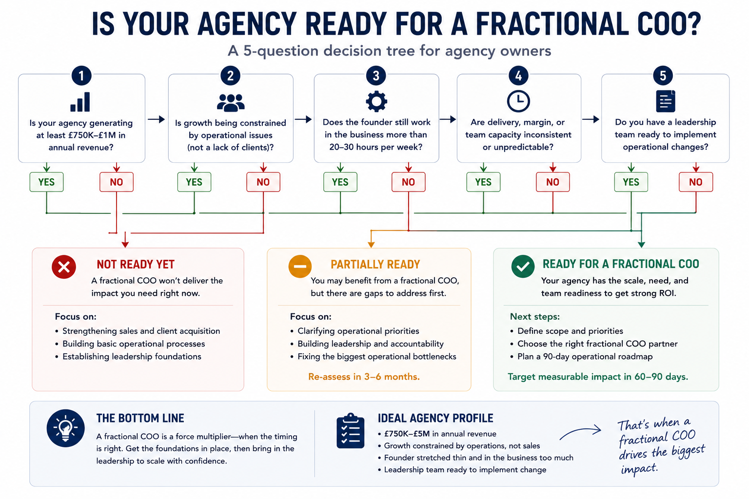 Five-question decision tree: is your agency ready for a fractional COO?