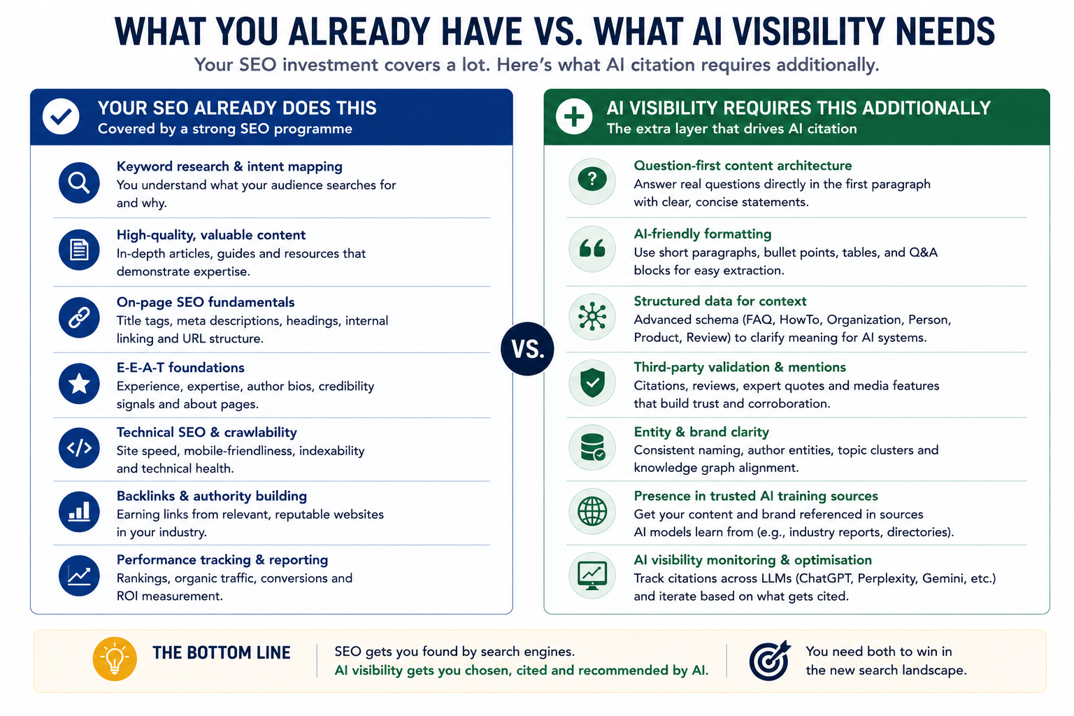 Side-by-side comparison of existing SEO coverage versus additional AI visibility requirements.